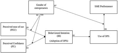 Decoding the Role of Gender in the Relationship Between the Online Payment System and SME Performance: A Case Study Investigating an Emerging Economy—Bangladesh